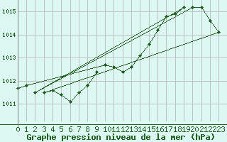 Courbe de la pression atmosphrique pour Fahy (Sw)