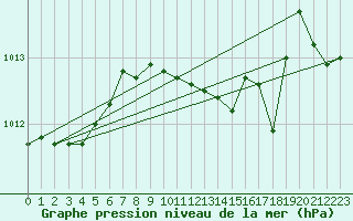 Courbe de la pression atmosphrique pour Humain (Be)