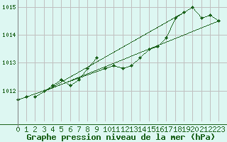 Courbe de la pression atmosphrique pour Porvoo Harabacka