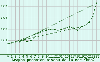 Courbe de la pression atmosphrique pour Besn (44)