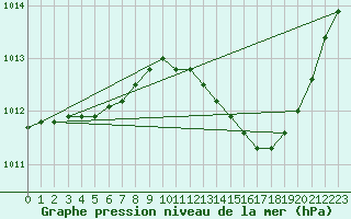 Courbe de la pression atmosphrique pour Grasque (13)