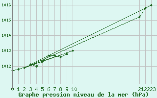 Courbe de la pression atmosphrique pour Hereford/Credenhill