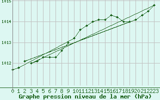 Courbe de la pression atmosphrique pour Le Havre - Octeville (76)