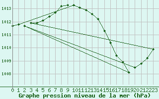 Courbe de la pression atmosphrique pour Sain-Bel (69)