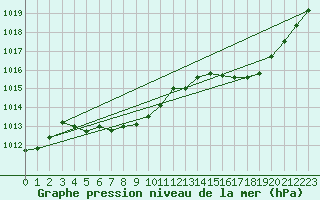 Courbe de la pression atmosphrique pour Muret (31)