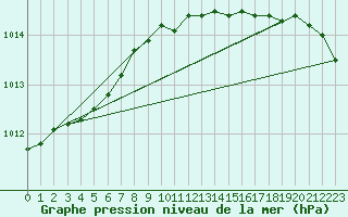 Courbe de la pression atmosphrique pour Vardo Ap