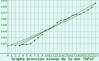 Courbe de la pression atmosphrique pour Landivisiau (29)