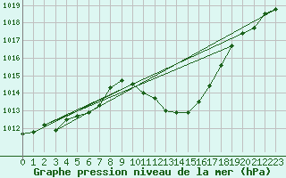 Courbe de la pression atmosphrique pour Guadalajara