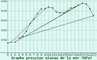 Courbe de la pression atmosphrique pour Dourbes (Be)