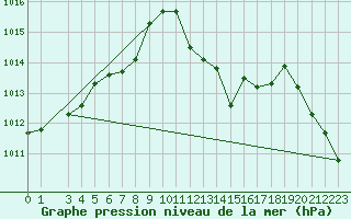 Courbe de la pression atmosphrique pour Novo Mesto