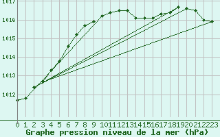 Courbe de la pression atmosphrique pour Oschatz