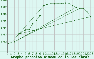 Courbe de la pression atmosphrique pour Gurteen