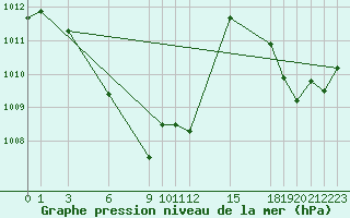 Courbe de la pression atmosphrique pour Doi Mu Soe