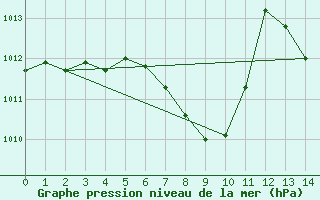 Courbe de la pression atmosphrique pour Isparta