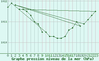Courbe de la pression atmosphrique pour Sotkami Kuolaniemi
