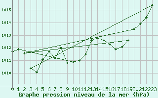 Courbe de la pression atmosphrique pour Rocha