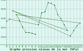 Courbe de la pression atmosphrique pour le bateau MERFR02