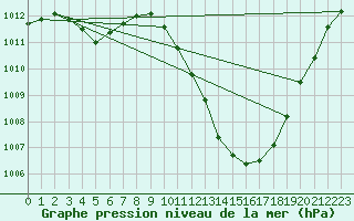 Courbe de la pression atmosphrique pour Grenoble/agglo Le Versoud (38)