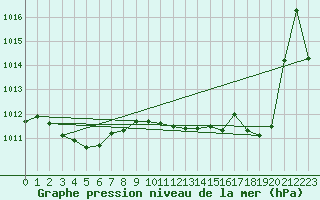 Courbe de la pression atmosphrique pour Montauban (82)