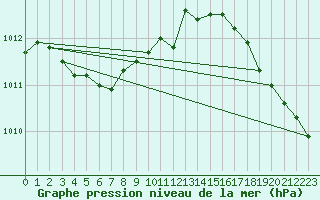 Courbe de la pression atmosphrique pour Ouessant (29)