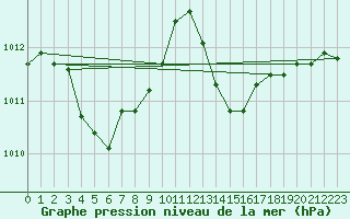 Courbe de la pression atmosphrique pour Lignerolles (03)