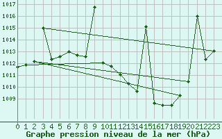 Courbe de la pression atmosphrique pour Hinojosa Del Duque