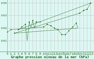 Courbe de la pression atmosphrique pour Geilenkirchen