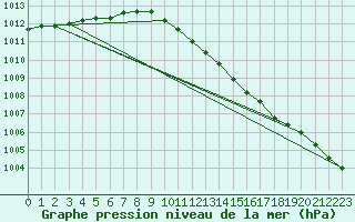 Courbe de la pression atmosphrique pour Gardelegen