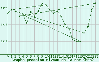 Courbe de la pression atmosphrique pour Vias (34)