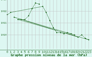 Courbe de la pression atmosphrique pour Amstetten