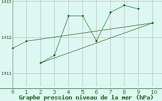 Courbe de la pression atmosphrique pour Holesov