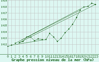 Courbe de la pression atmosphrique pour Pribyslav