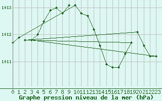 Courbe de la pression atmosphrique pour Ayvalik