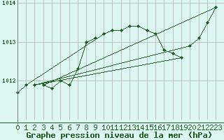 Courbe de la pression atmosphrique pour Vannes-Sn (56)