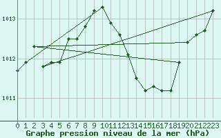 Courbe de la pression atmosphrique pour Pertuis - Grand Cros (84)