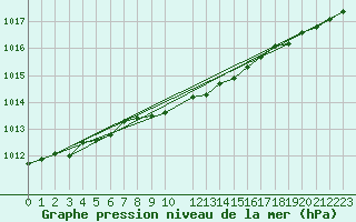 Courbe de la pression atmosphrique pour Raahe Lapaluoto
