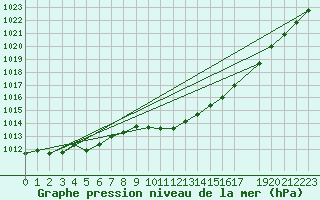 Courbe de la pression atmosphrique pour Dudince