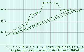 Courbe de la pression atmosphrique pour Capri