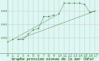 Courbe de la pression atmosphrique pour Capri