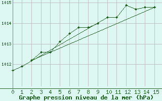 Courbe de la pression atmosphrique pour Helsingborg