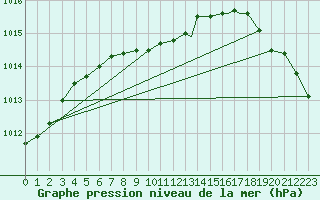 Courbe de la pression atmosphrique pour Spokane, Spokane International Airport