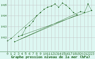 Courbe de la pression atmosphrique pour Renwez (08)