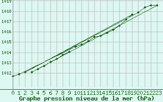 Courbe de la pression atmosphrique pour Finner