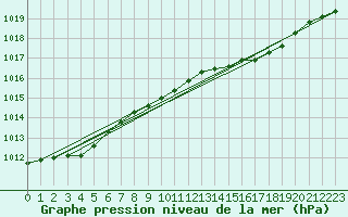 Courbe de la pression atmosphrique pour Trawscoed