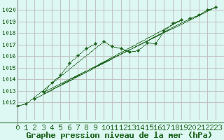 Courbe de la pression atmosphrique pour Salzburg / Freisaal