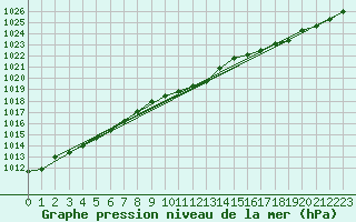 Courbe de la pression atmosphrique pour Ulkokalla