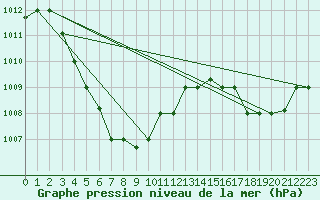 Courbe de la pression atmosphrique pour Ninoy Aquino Inter-National Airport