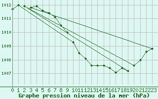 Courbe de la pression atmosphrique pour Lillehammer-Saetherengen