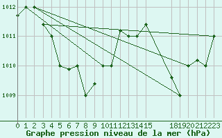 Courbe de la pression atmosphrique pour Laoag