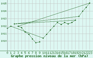 Courbe de la pression atmosphrique pour Sermange-Erzange (57)